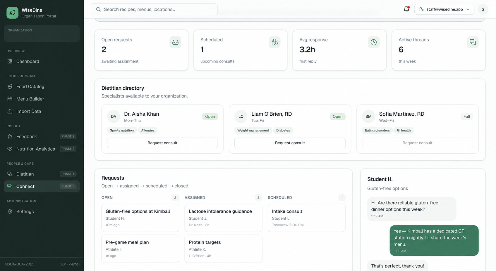 The WiseDine admin portal dashboard: counters for open requests, scheduled consults, average response time and active threads; a directory of campus dietitians with their specialties and availability; and a request board with an open student conversation about gluten-free dining options.